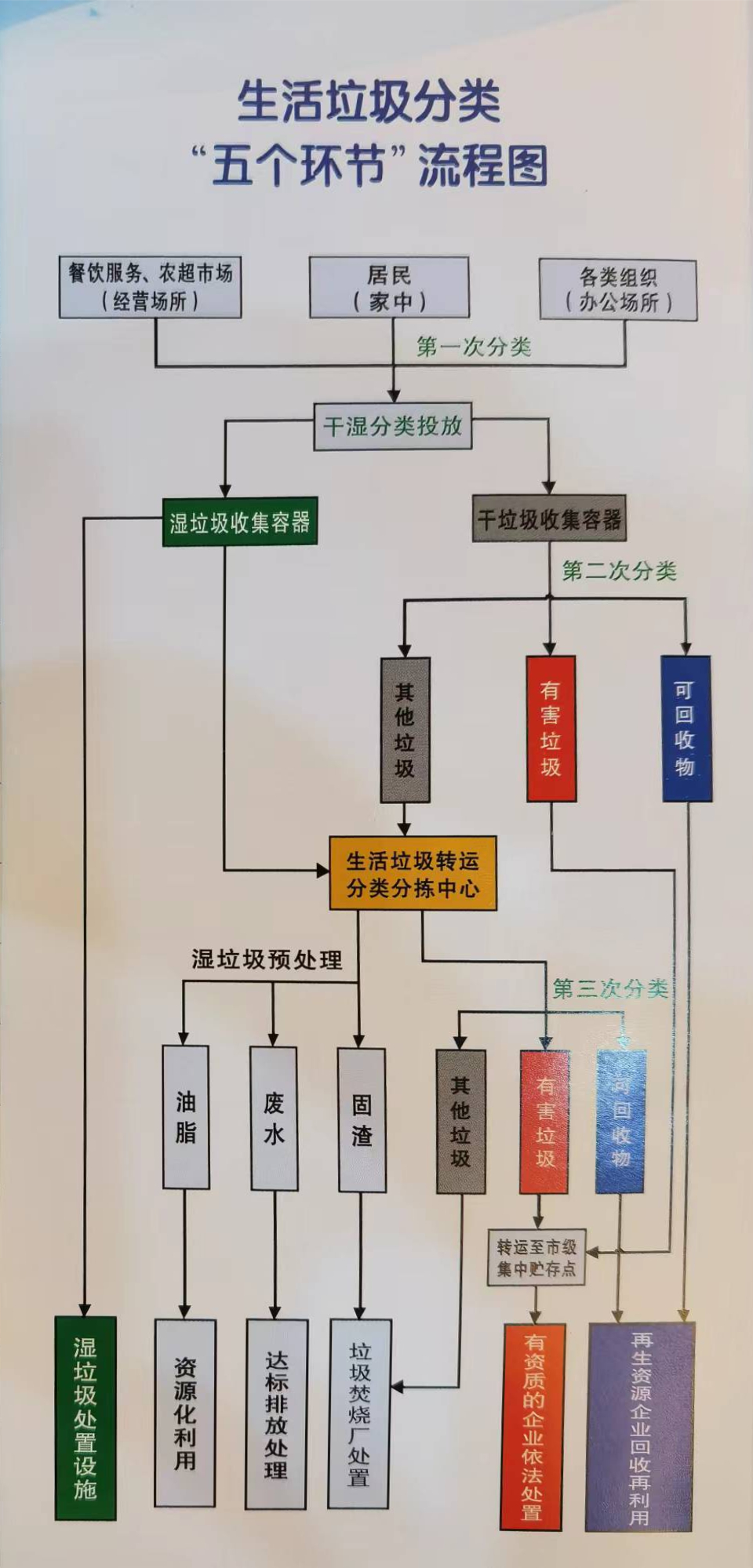 生活垃圾分类五个环节流程图.jpg